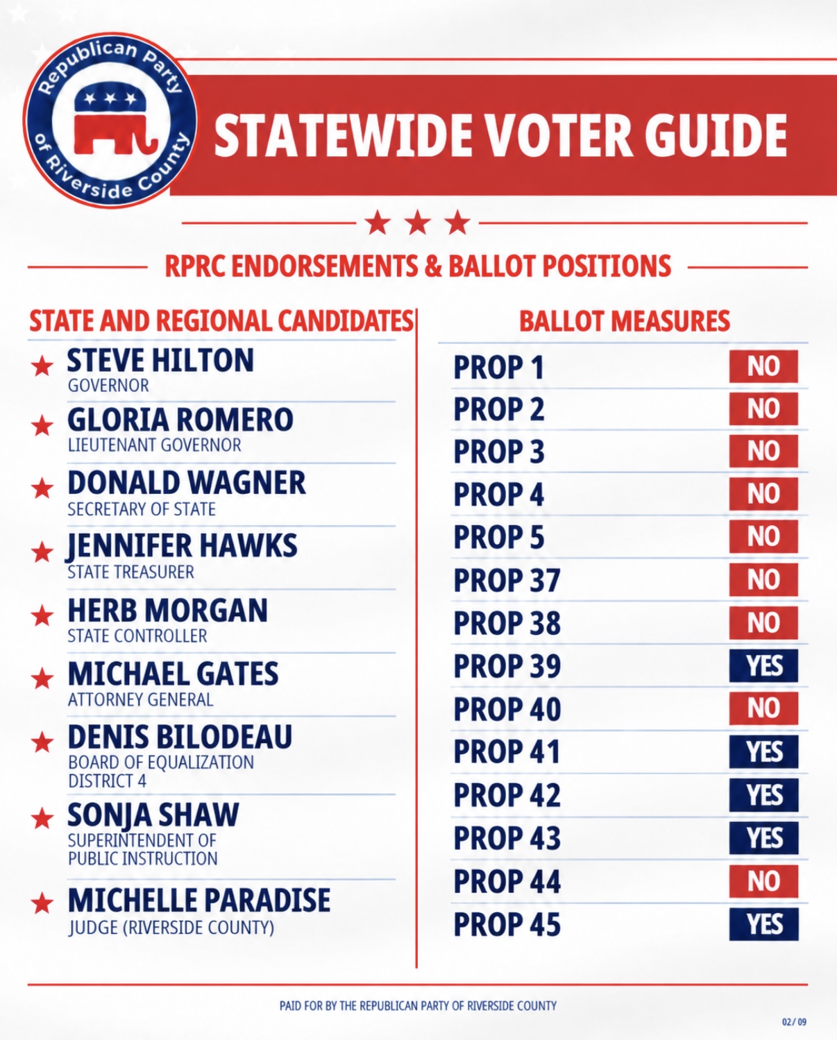 Statewide voter guide. State and regional candidates: Steve Hilton for Governor, Gloria Romero for Lieutenant Governor, Donald Wagner for Secretary of State, Jennifer Hawks for State Treasurer, Herb Morgan for State Controller, Michael Gates for Attorney General, Denis Bilodeau for Board of Equalization District 4, Sonja Shaw for Superintendent of Public Instruction, Michelle Paradise for Judge (Riverside County). Ballot measures: Props 1, 2, 3, 4, 5, 37, 38, 40 and 44 No. Props 39, 41, 42, 43 and 45 Yes.